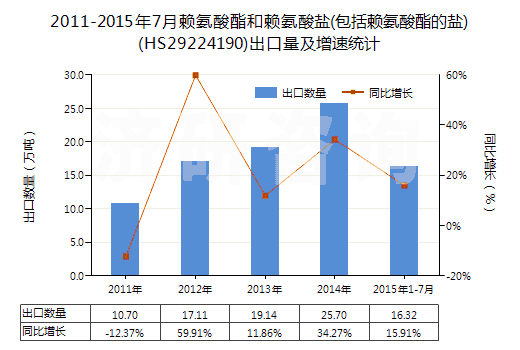 2011-2015年7月賴氨酸酯和賴氨酸鹽(包括賴氨酸酯的鹽)(HS29224190)出口量及增速統(tǒng)計(jì) 2011-2015年7月賴氨酸酯和賴氨酸鹽(包括賴氨酸酯的鹽)(HS29224190)出口量及增速統(tǒng)計(jì)
